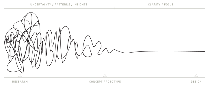 The Process of Design Squiggle by Damien Newman